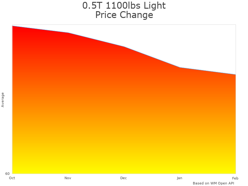How Aluminum Alloy Chain Hoist V3 price was changing