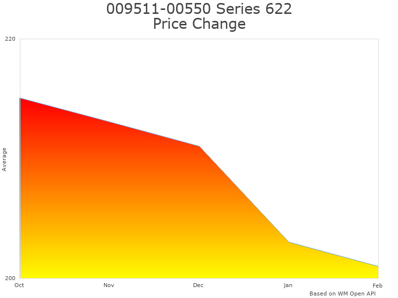 How 009511-00550 Series 622 Hand Chain Hoist price was changing
