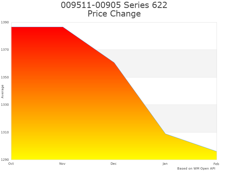 How 009511-00905 Series 622 Hand Chain Hoist price was changing