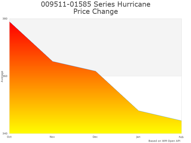 How Hurricane Hand Chain Hoist 009511-01585 price was changing
