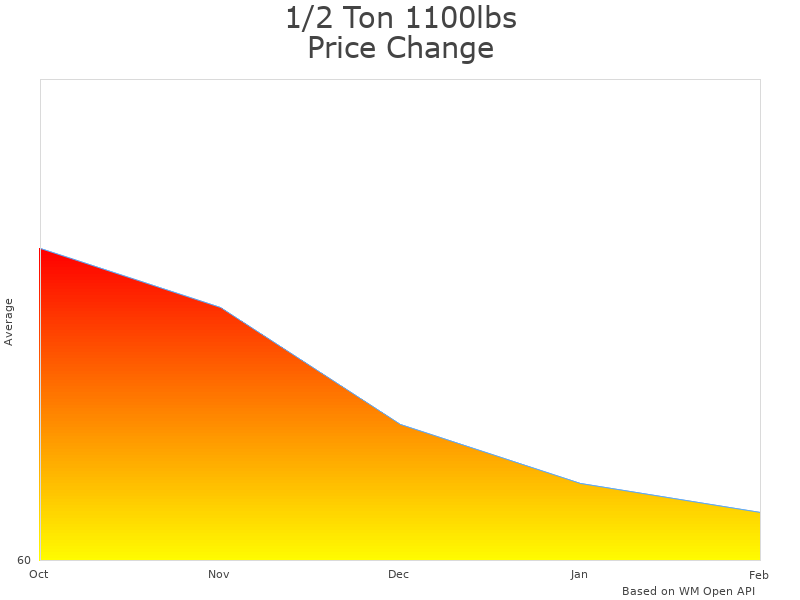 How 1/2 Ton Mini Lever Block HSH-0.5T3M-C price was changing