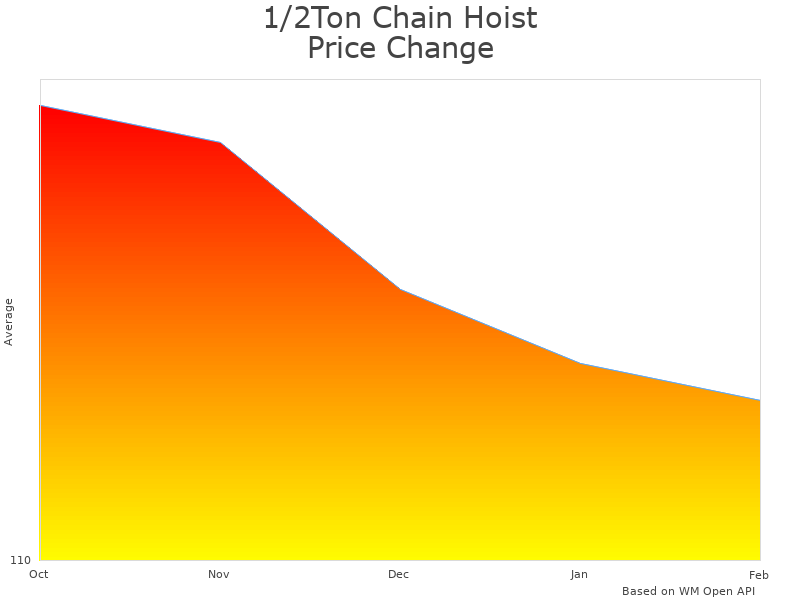 How 1/2 Ton Chain Hoist 2-Pack price was changing
