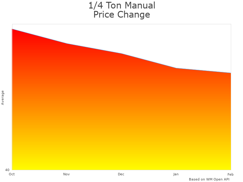 How 1/4 Ton Manual Chain Hoist 5505ftl price was changing