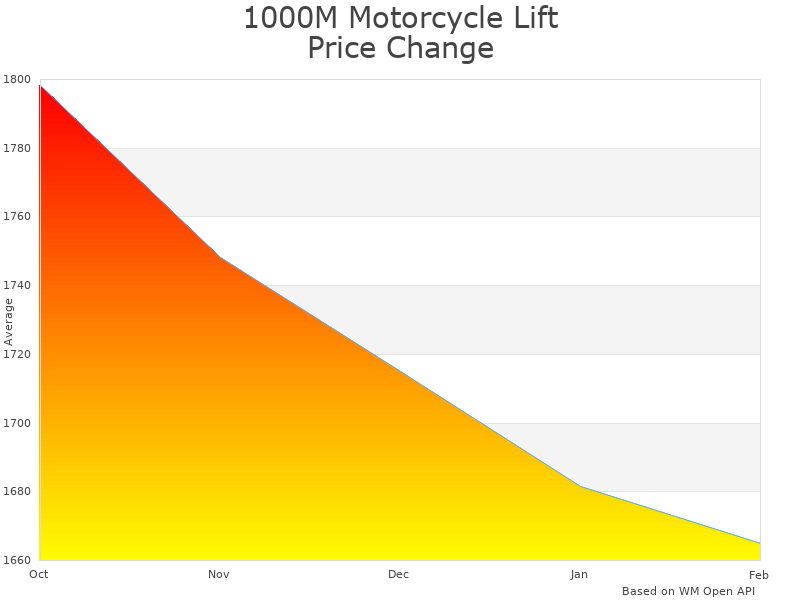 How 1000M Motorcycle Lift M-1000C-1 price was changing