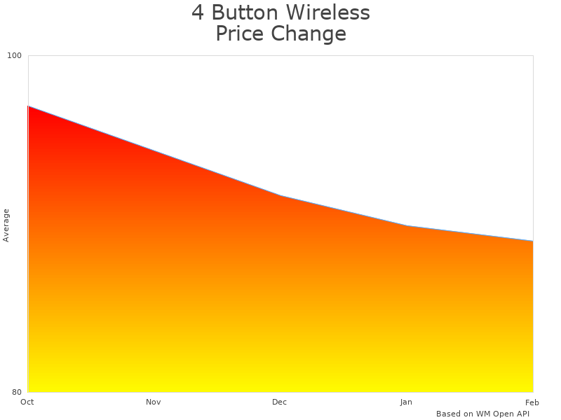 How 4 Button Hoist Crane ATPBW-4 price was changing
