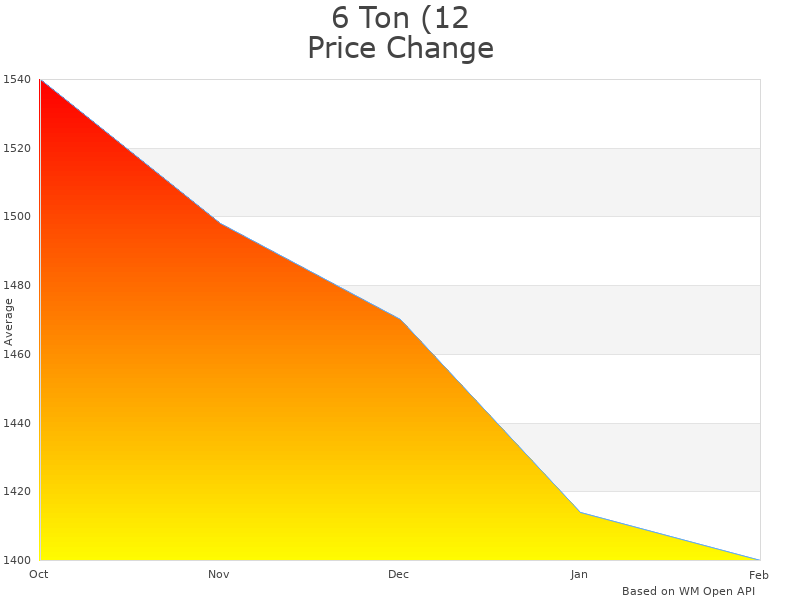 How 6 Ton Dump Trailer Hoist PH416 price was changing