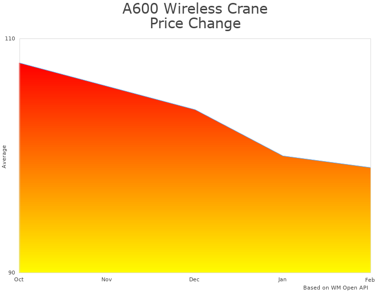 How A600 Wireless Crane Remote Control price was changing