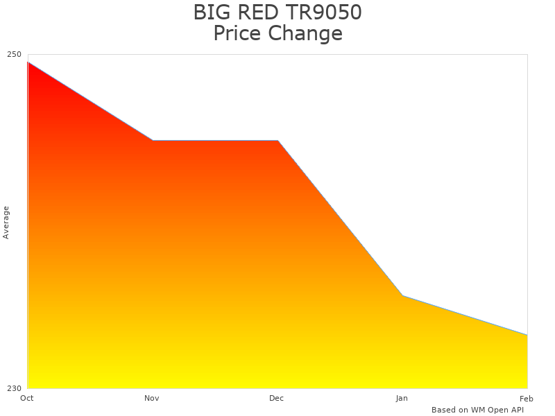 How BIG RED TR9050 Torin Chain Block price was changing