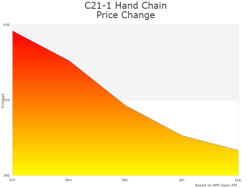 How C21-1 Hand Chain Hoist price was changing