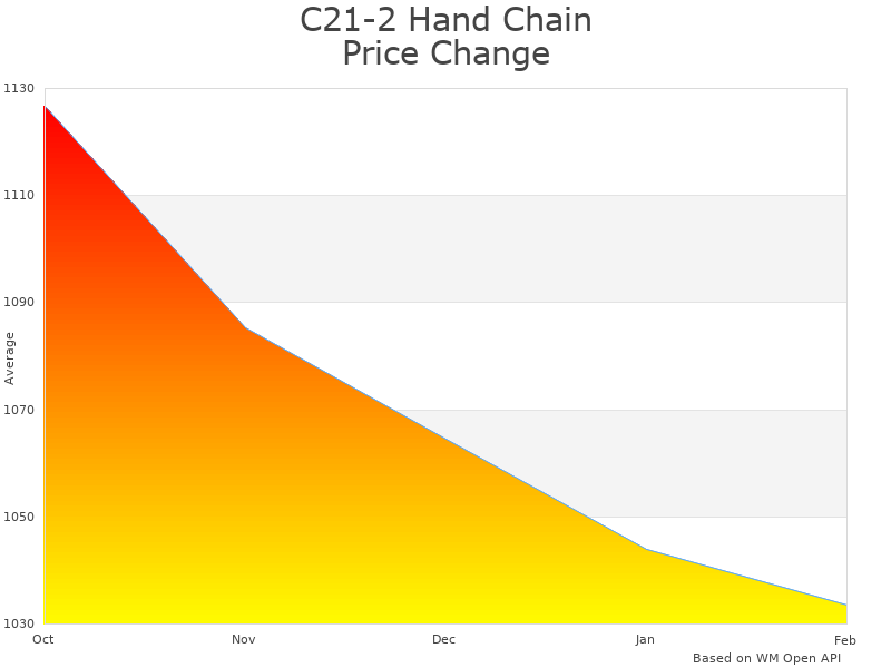 How C21-2 Hand Chain Hoist price was changing
