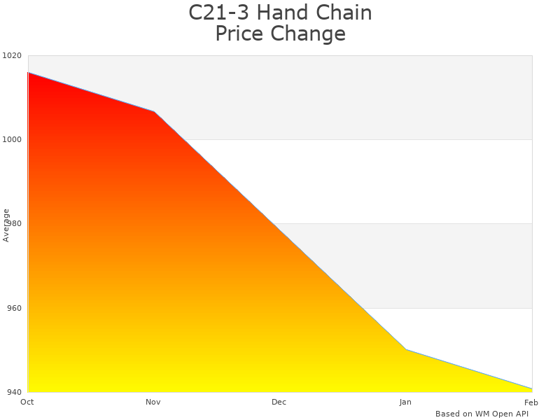 How C21-3 Hand Chain Hoist price was changing