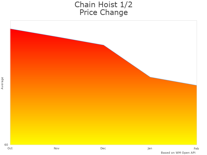How Chain Hoist 1/2 Ton (Model VD) price was changing