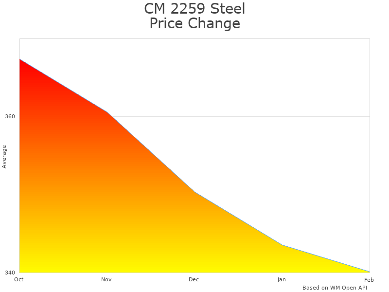 How CM 2259 Steel Lightweight Hand Chain Hoist price was changing
