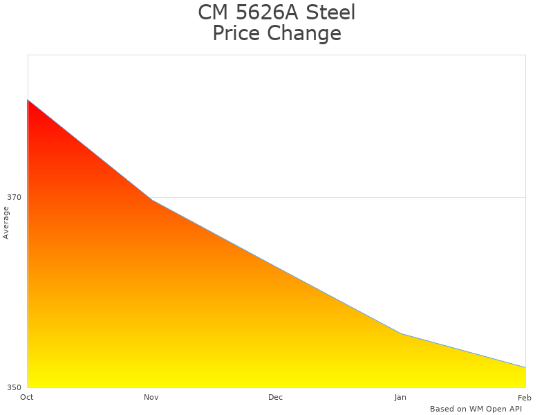 How CM 5626A Steel Hurricane Hoist price was changing
