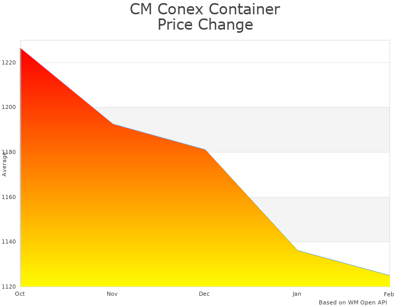 How CM Conex Lifting Lugs CLB price was changing