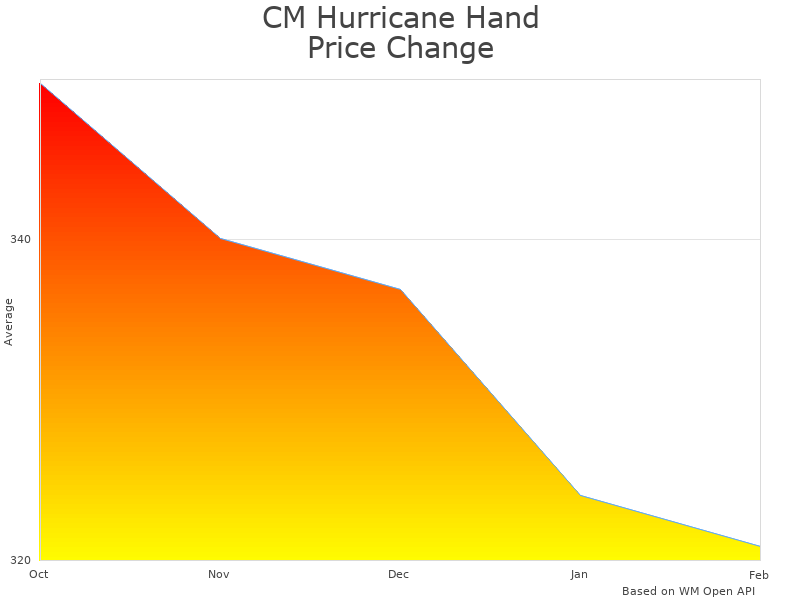 How CM Hurricane Hand Chain Hoist B004W43124 price was changing