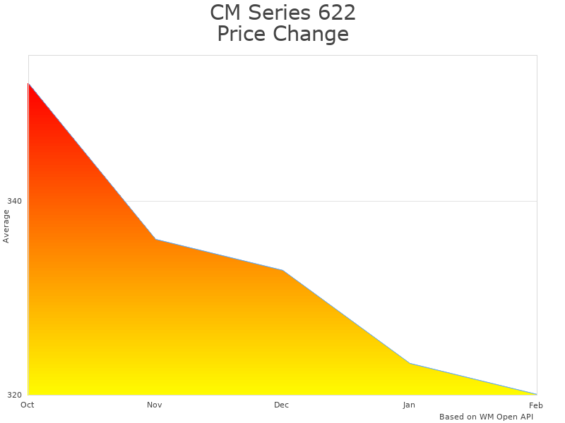 How CM Series 622 Hand Chain Hoist price was changing