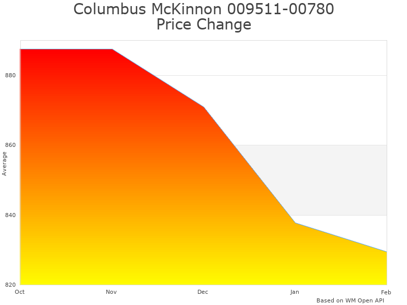 How Columbus McKinnon Hand Chain Hoist 009511-00780 price was changing