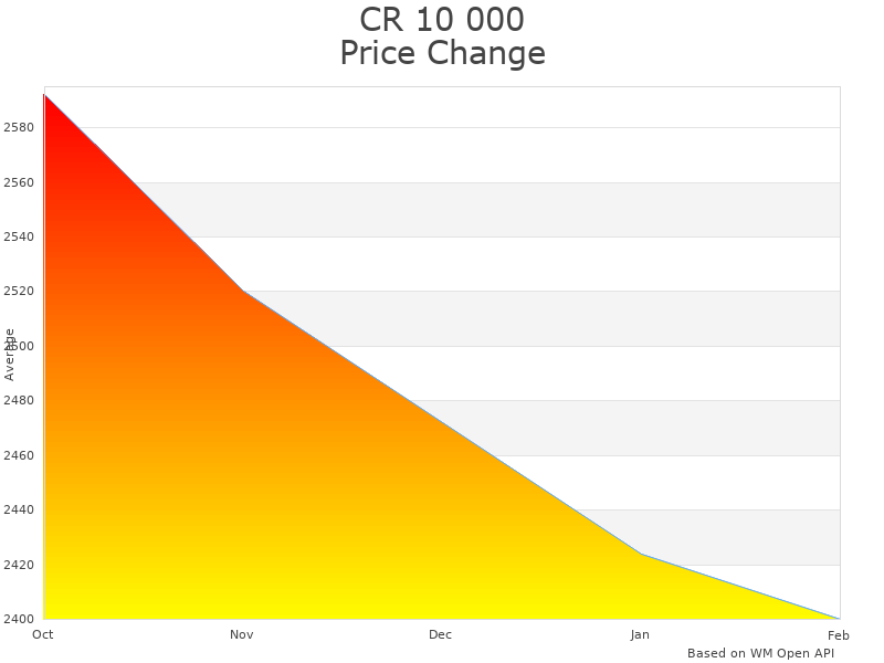 How CR 10 000 lbs L1000 Lift price was changing