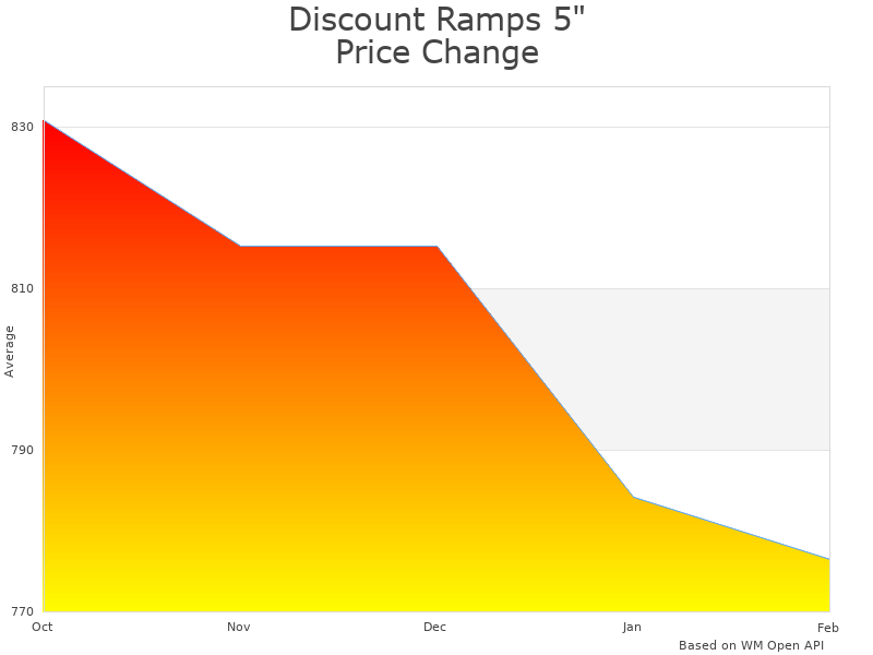 How Discount Ramps Aluminum Load Leveler Bridge 20-04-101-20-LL price was changing