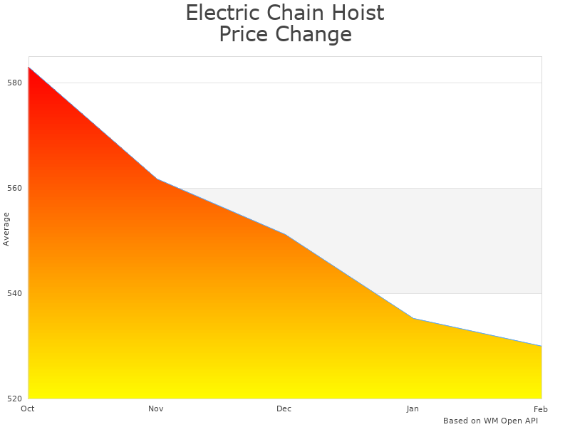 How Electric Chain Hoist 1100LB-WRC price was changing