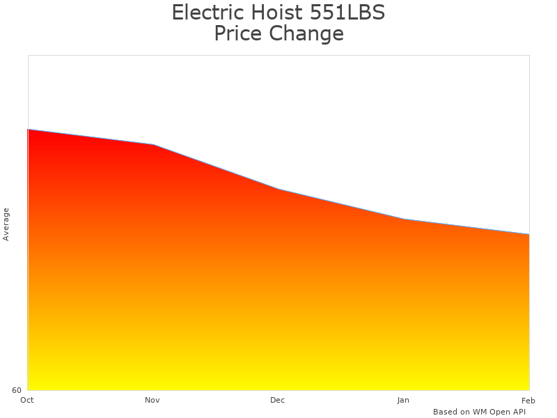 How Electric Hoist Hoist Winch PA250 price was changing