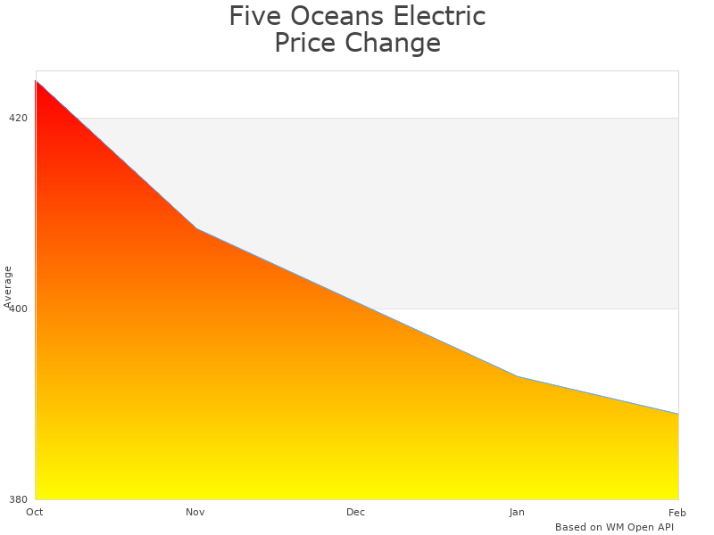 How Five Oceans Electric Hoist HOIST price was changing