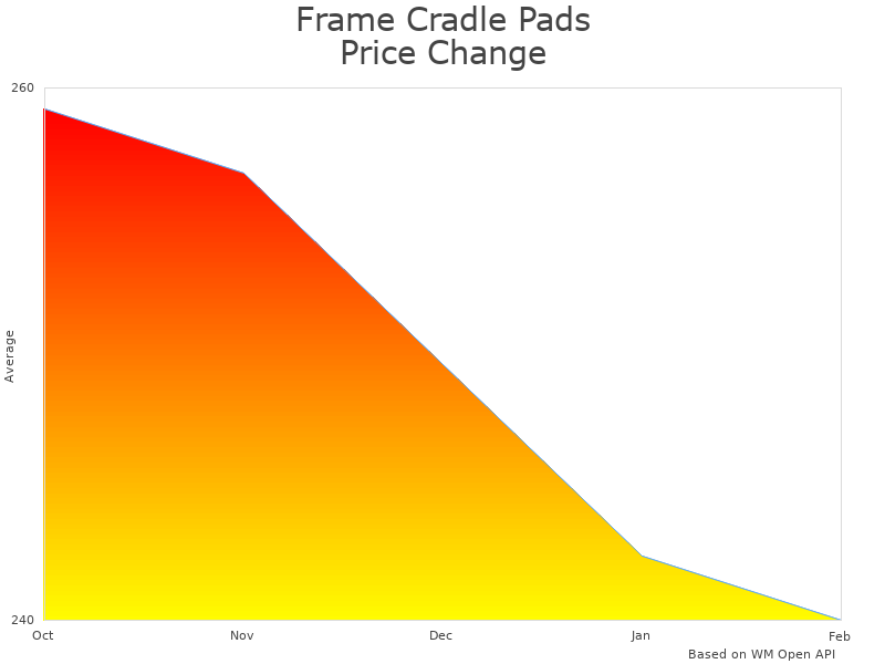 How Frame Cradle Pads 5215761 price was changing