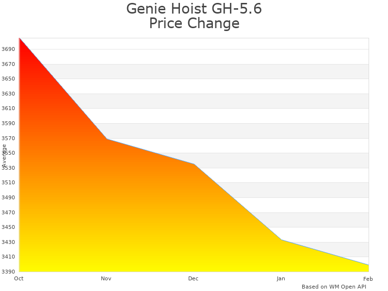 How Genie Hoist GH-5.6 Portable Lift price was changing