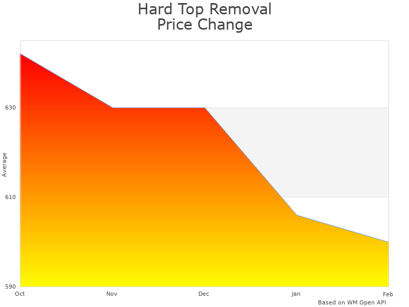 How Hard Top Removal Lift RNJ001 price was changing