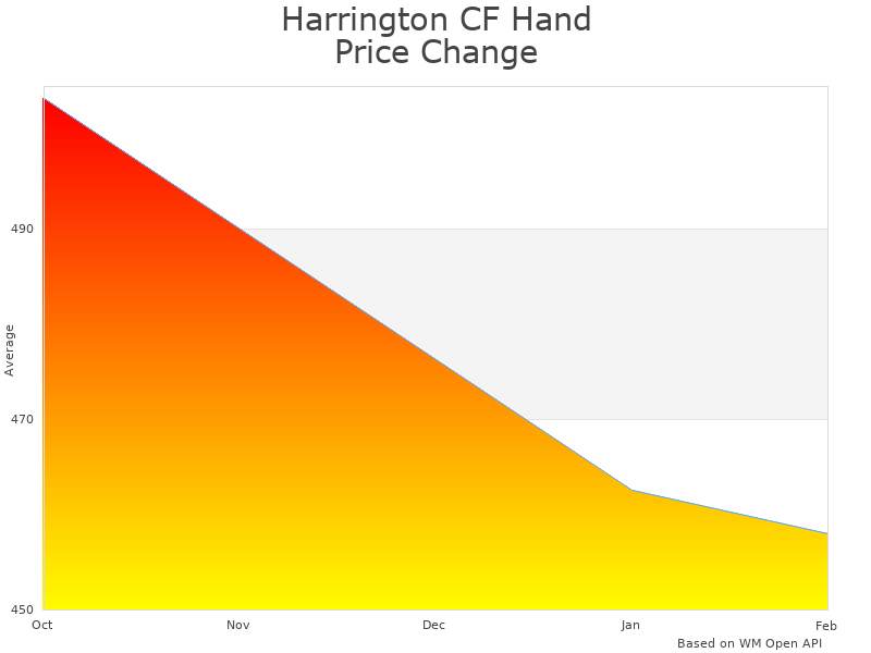 How Harrington CF Hand Chain Hoist CF02010 price was changing