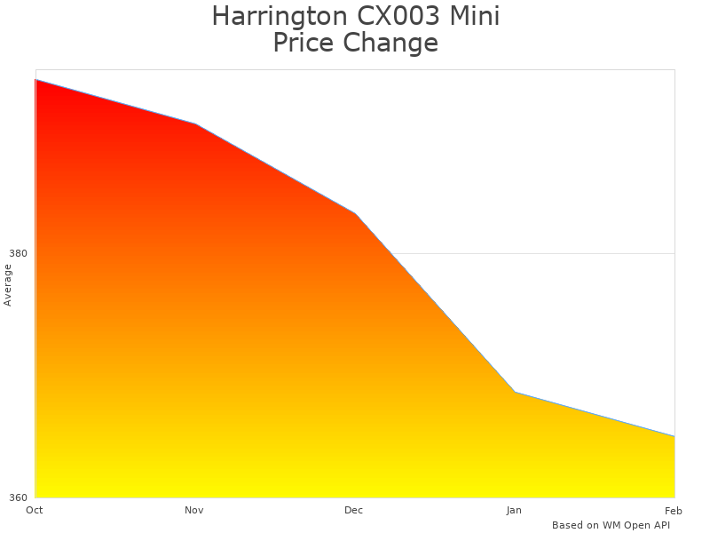 How Harrington CX003 Mini Hand Chain Hoist price was changing