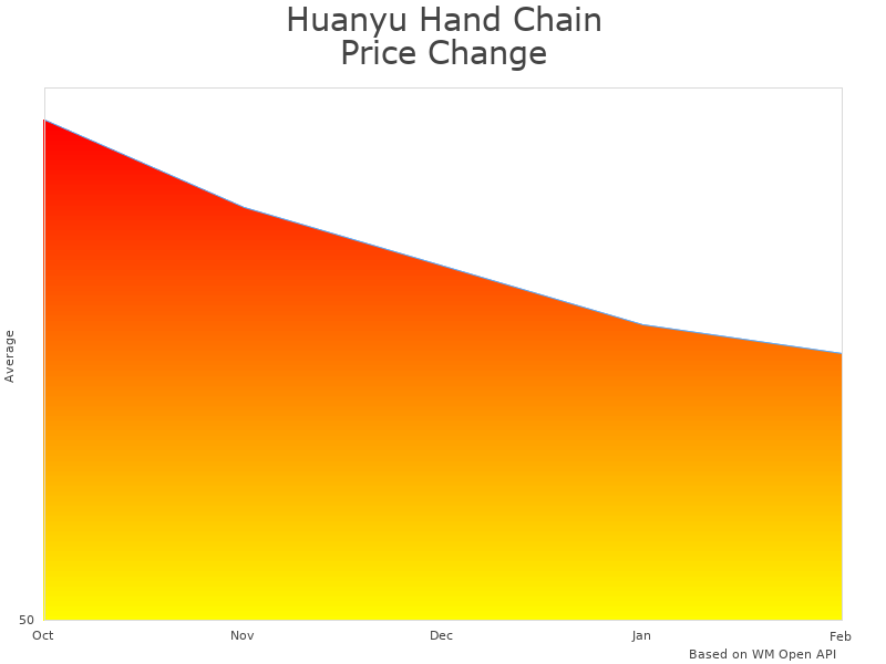 How Huanyu Hand Chain Hoist LXR-02A price was changing
