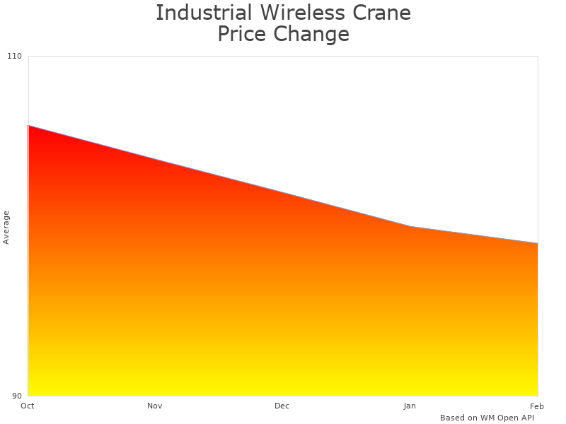 How Industrial Wireless Crane Remote Control F21-E1B price was changing
