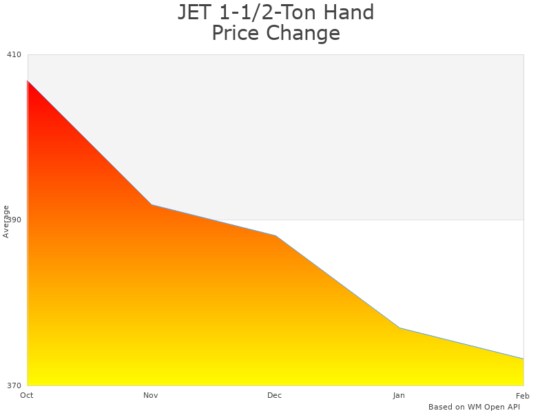 How JET Hand Chain Hoist S90-150-10 price was changing
