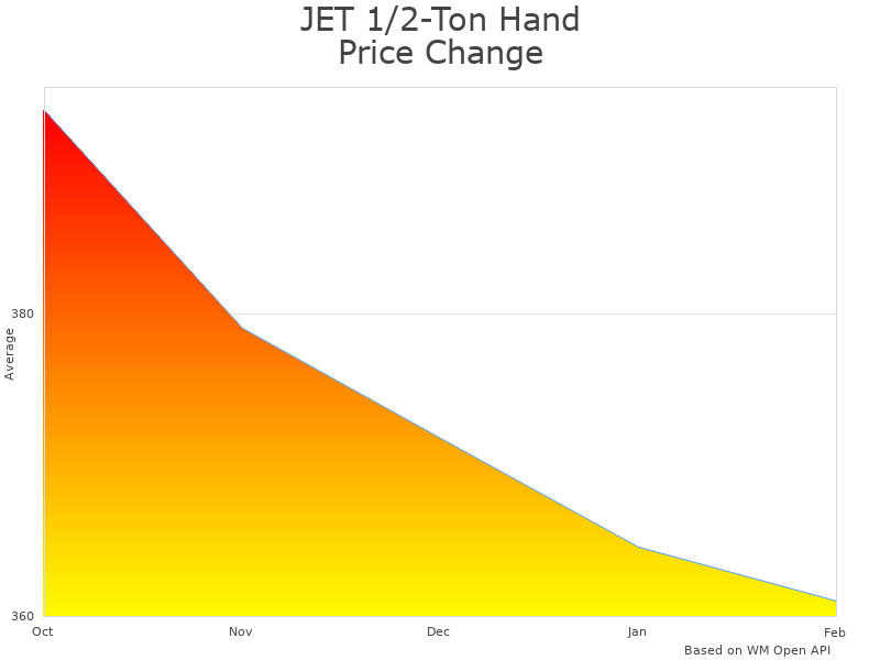 How JET 1/2-Ton Hand Chain Hoist L-100-50WO-10 price was changing