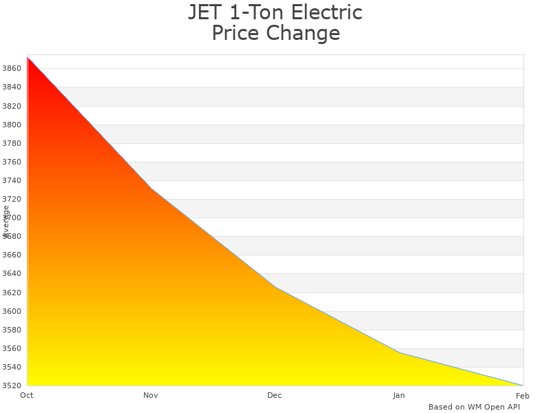 How JET 1-Ton Hand Chain Hoist S90-100-10 price was changing