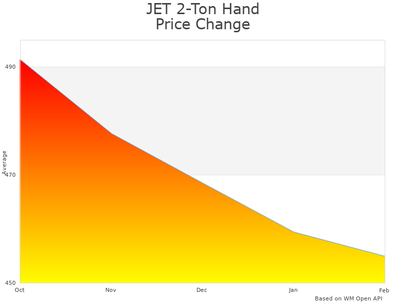 How JET 2-Ton Hand Chain Hoist S90-200-20 price was changing