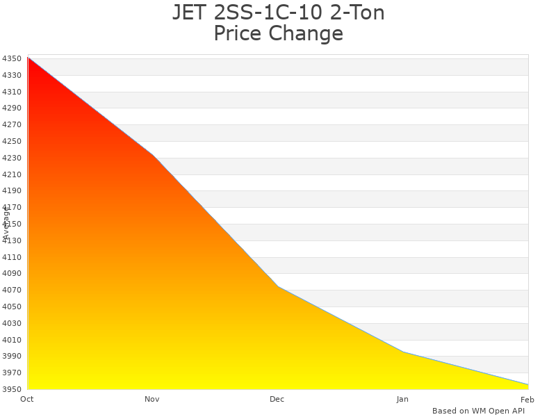 How JET 2SS-1C-10 Electric Chain Hoist price was changing
