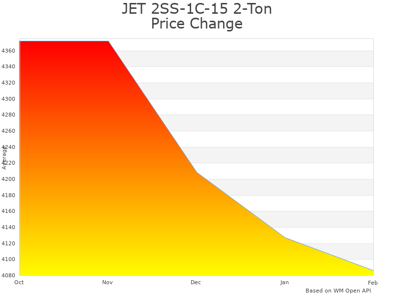 How JET 2SS-1C-15 Electric Chain Hoist price was changing