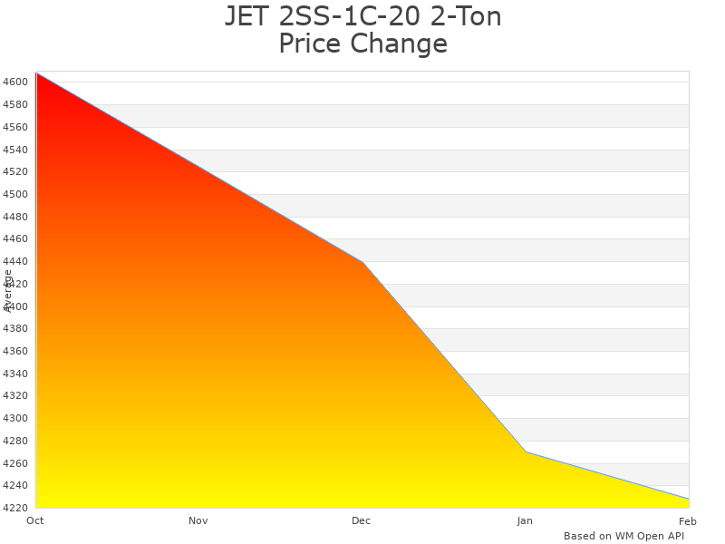 How JET 2SS-1C-20 Electric Chain Hoist price was changing