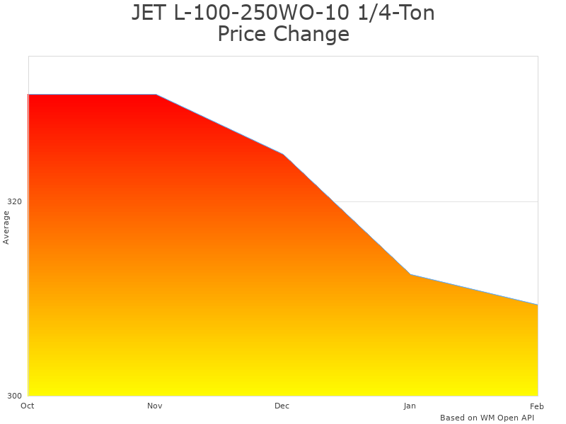 How JET L-100-250WO-10 price was changing