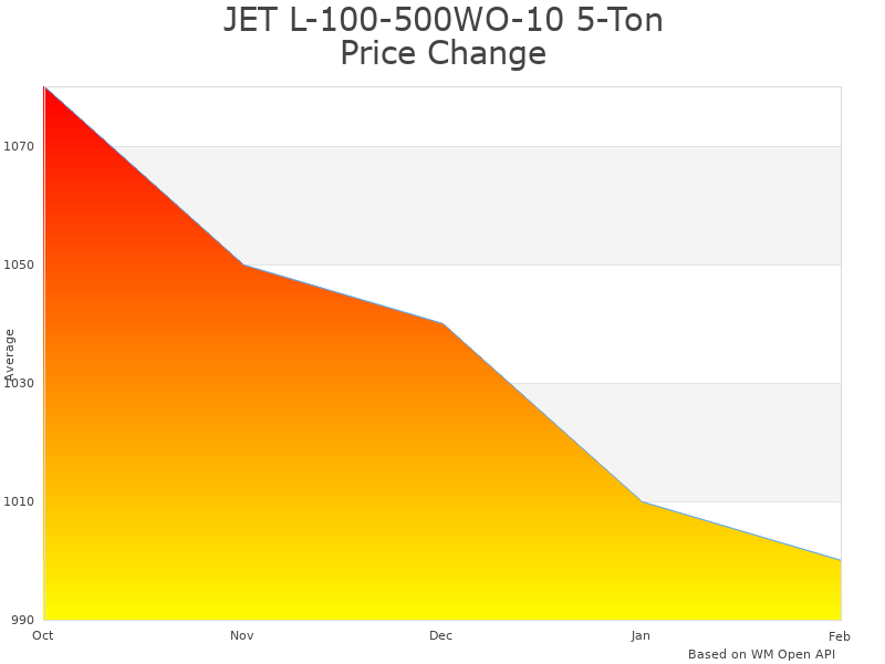 How JET L-100-500WO-10 Hoist price was changing