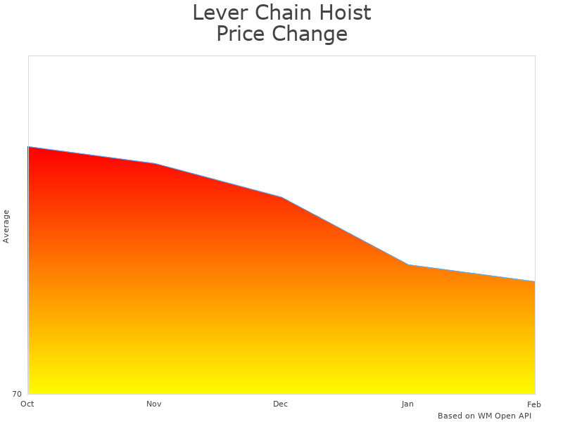 How Lever Chain Hoist 3300LBS Capacity FITVA price was changing
