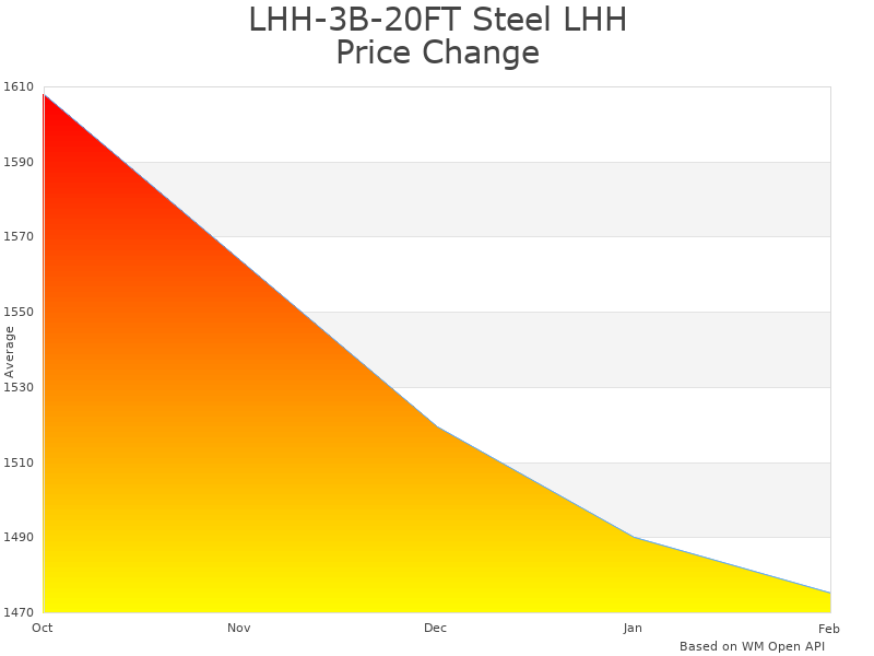How LHH-3B-20FT Steel Hoist price was changing