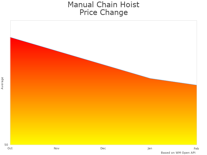 How Manual Chain Hoist HL0609 price was changing