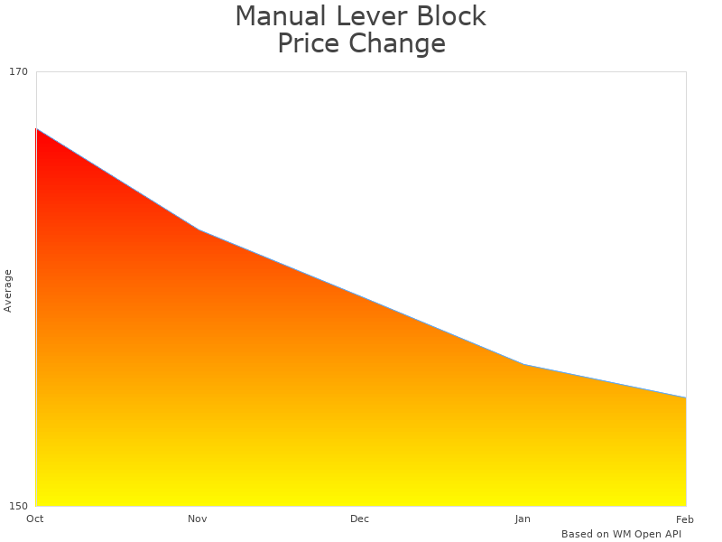 How Manual Lever Block Chain Hoist Piece price was changing