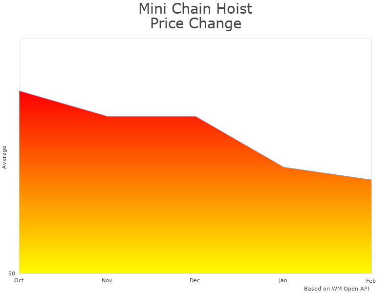 How Mini Chain Hoist HSH price was changing