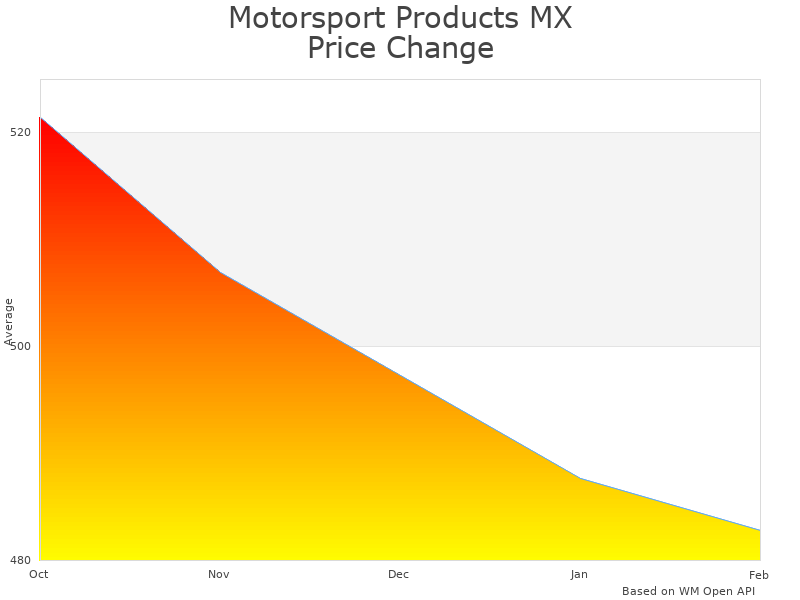 How Motorsport Products MX Scissor Lift price was changing