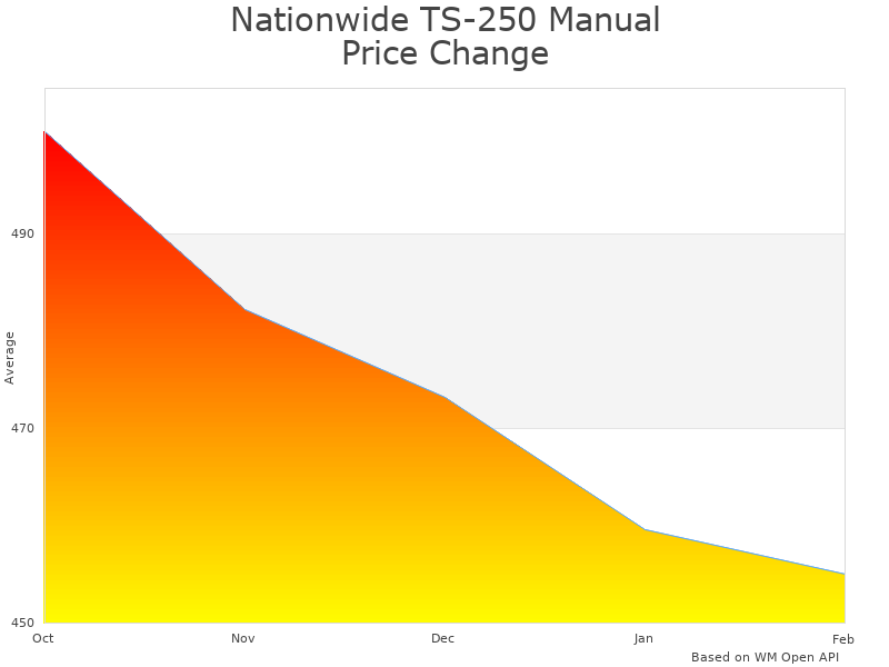 How Nationwide TS-250 Manual Tire Spreader price was changing